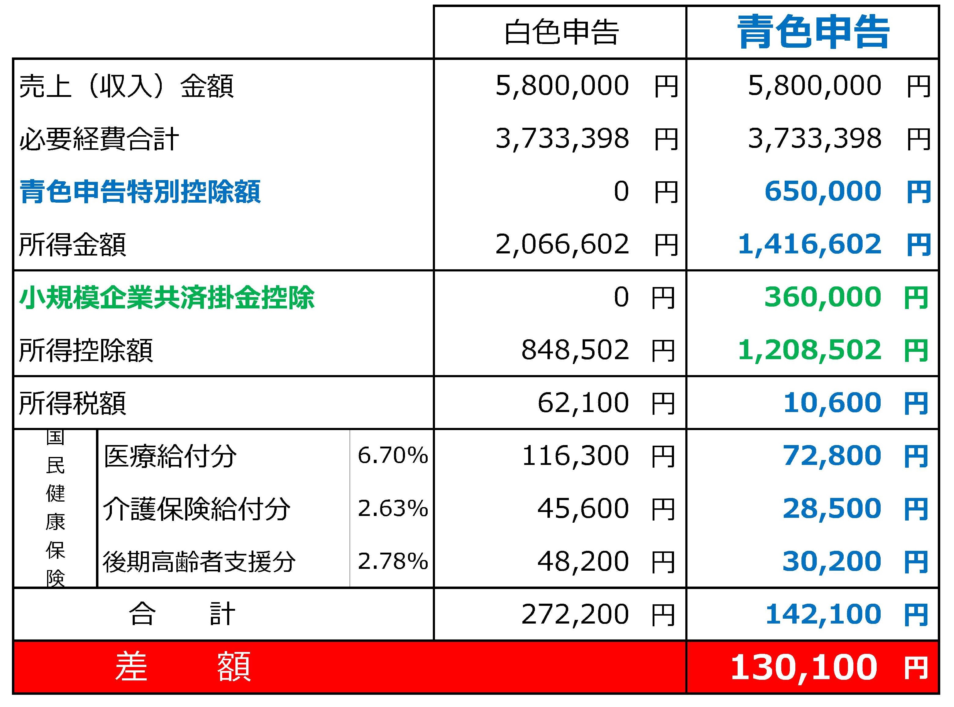 申告 白色