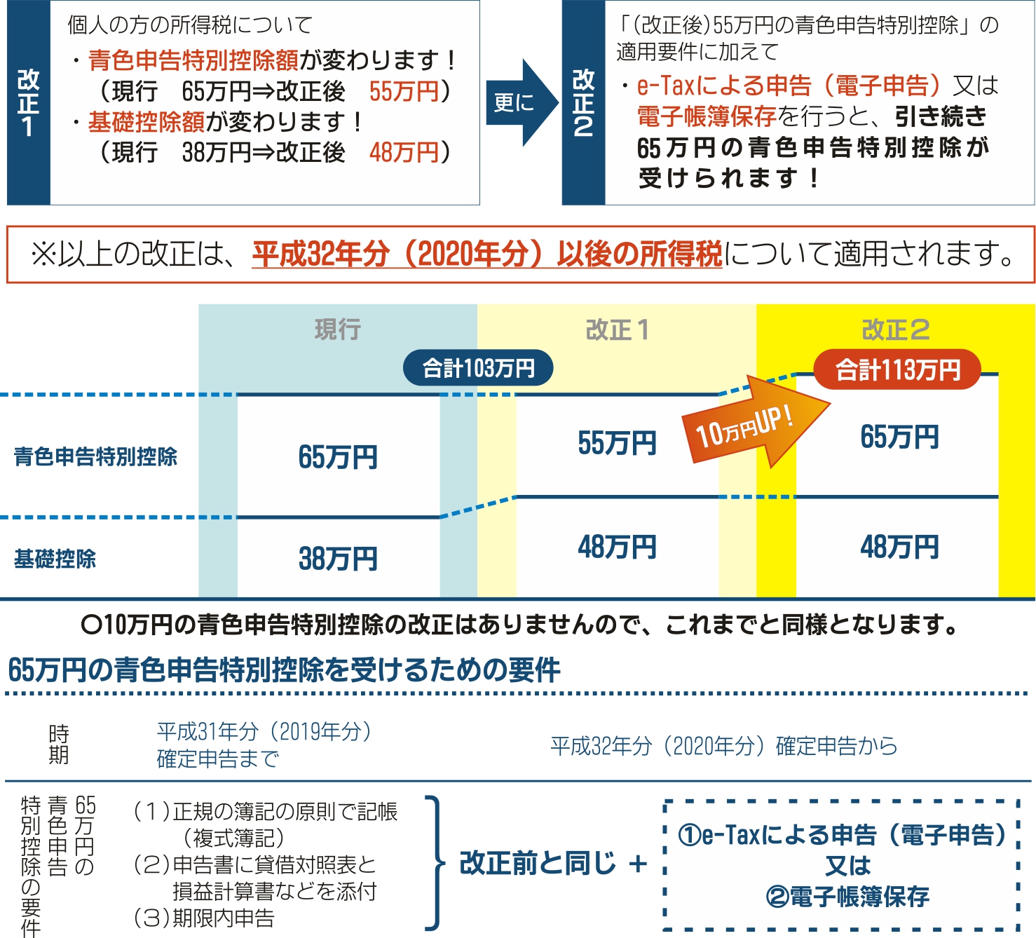 基礎 控除 48 万 円