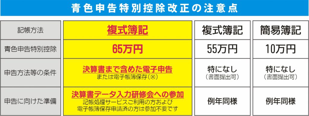 控除 特別 青色 申告 【青色申告の特別控除とは？】65万円と10万円の特別控除について徹底解説！