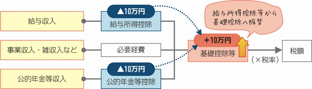 的 控除 等 公 年金